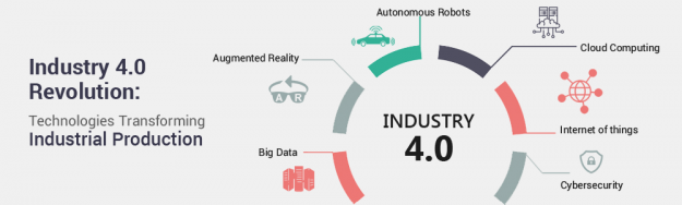 Industry 4.0 Revolution: Technologies Transforming Industrial Production