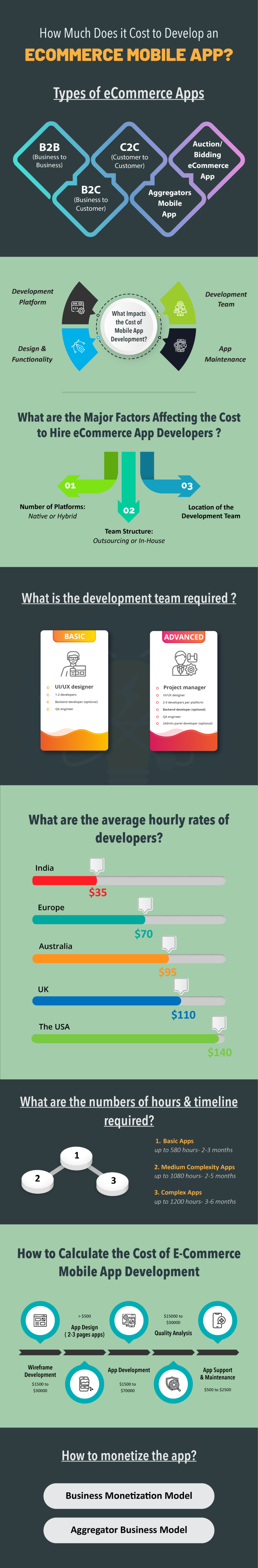 How Much Does it Cost to Develop an eCommerce Mobile App?