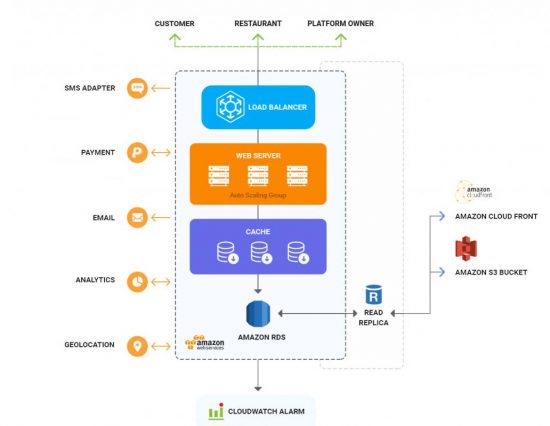 How Much Does a Food Ordering App Like Uber Eats Cost? | Fusion Informatics